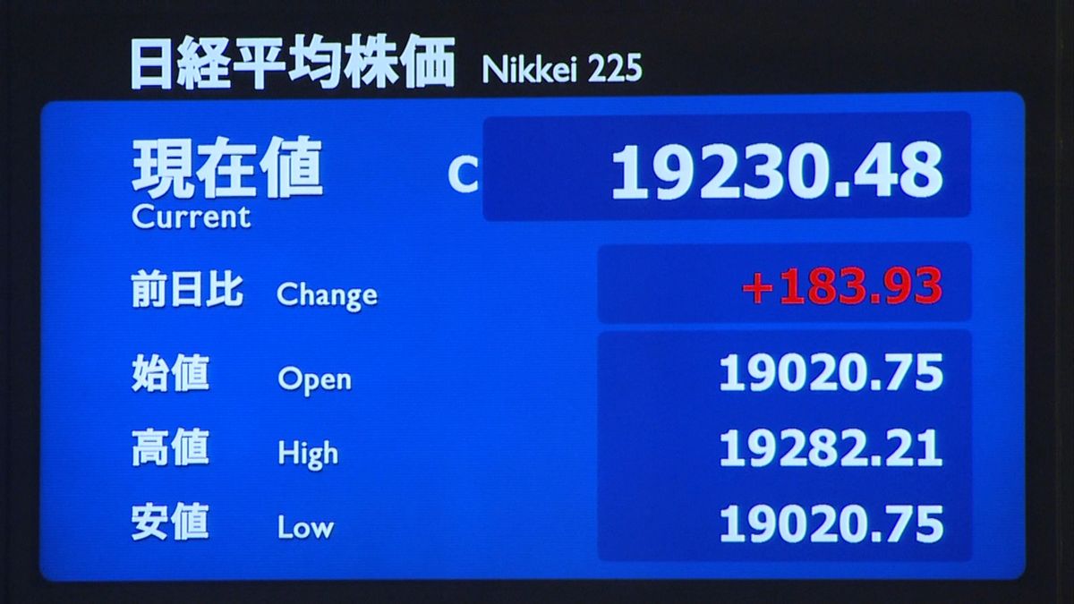 日経平均１８３円高　終値１万９２３０円