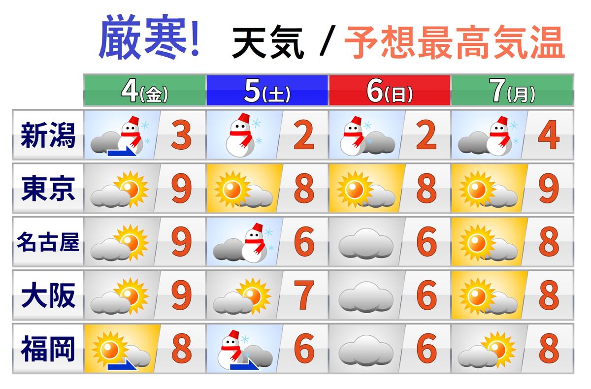 【天気】立春寒波で厳寒、北陸・東海大雪警戒、詳細降雪予報