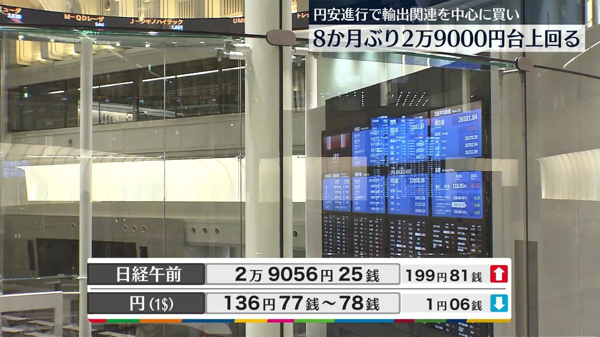 日経平均2万9056円25銭　午前終値