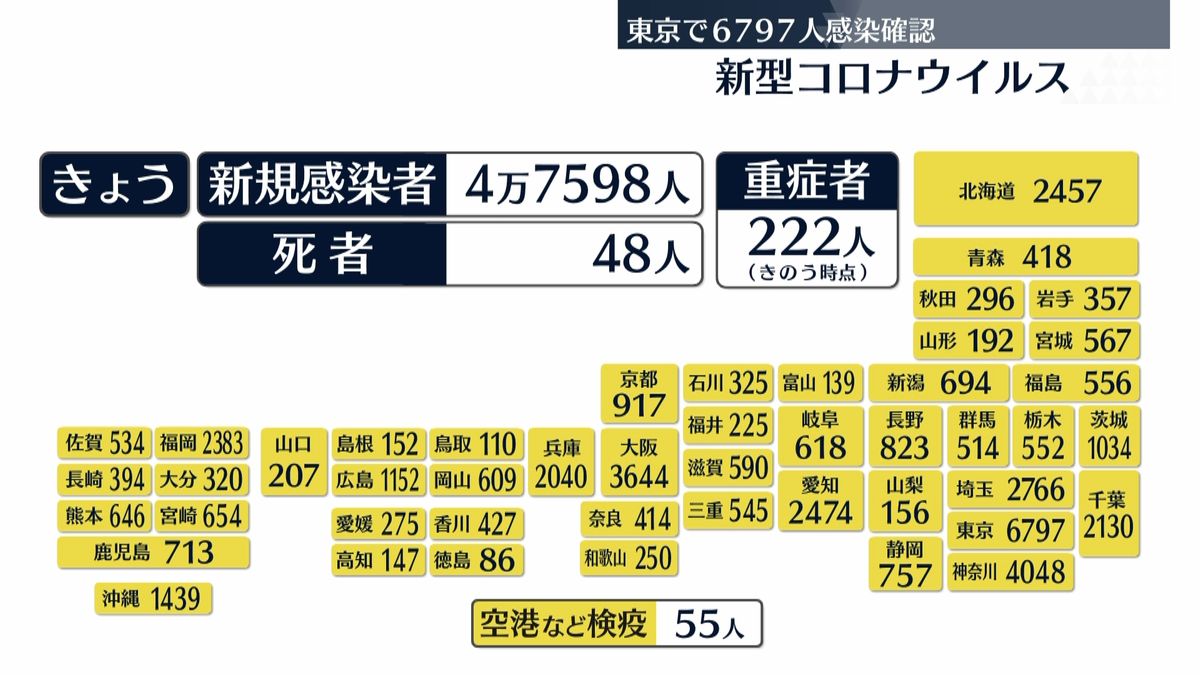 全国で4万7598人の感染確認　前週同曜日より約5000人減