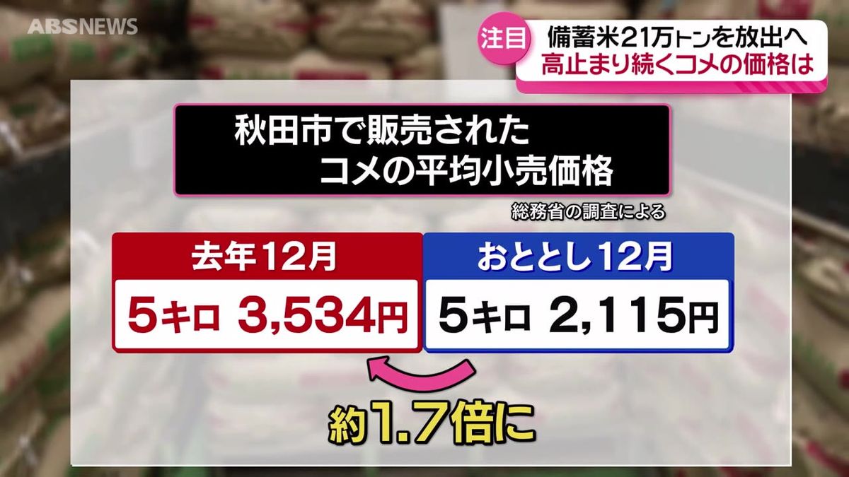 農水省が備蓄米21万トンを放出　秋田市ではコメの店頭価格が去年の約1.7倍…今後はどうなる？