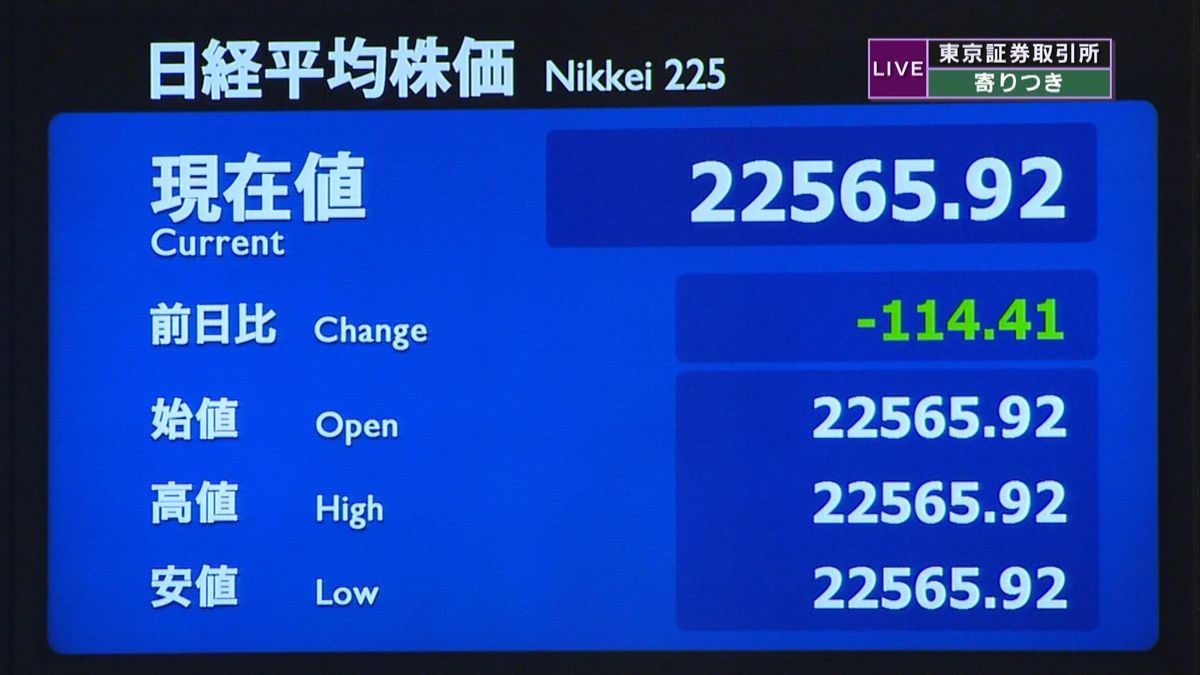 日経平均株価　前日比１１４円安で寄りつき