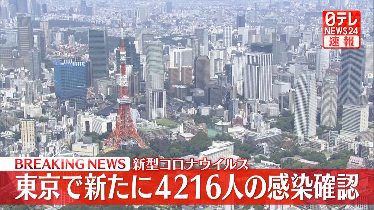 東京で新たに4216人の感染確認　6日連続で前週同曜日を上回る