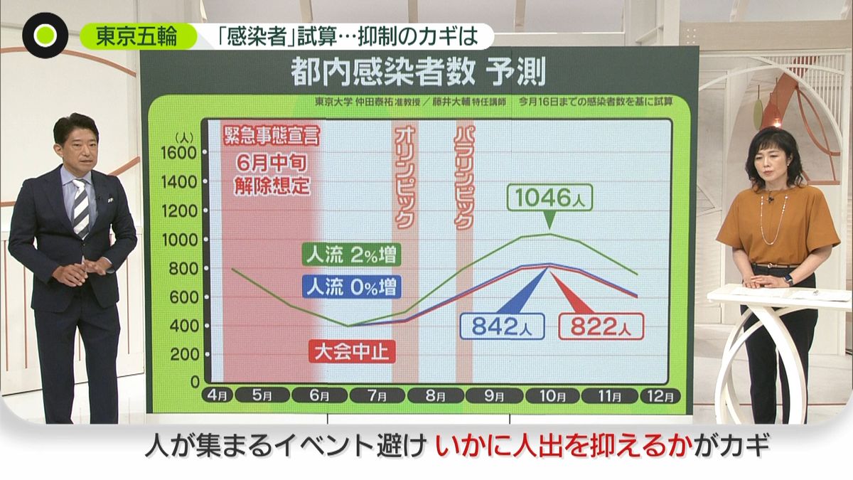 五輪「中止」「開催」で…感染者に変化は？