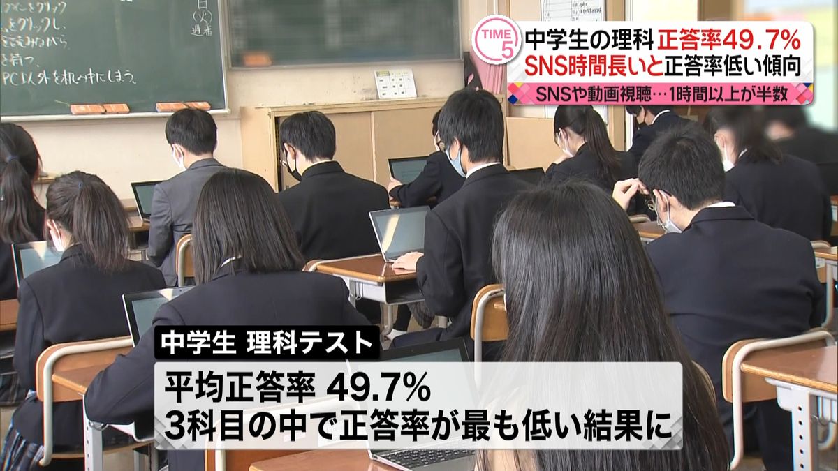 「全国学力テスト」結果公表　中学理科の正答率が最低