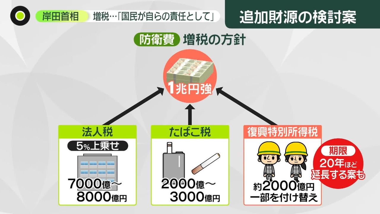 防衛費“増税” 首相「国民が自らの責任として」強調…自民関係者「何もかも稚拙」 異論の高市氏「罷免されるなら仕方ない」｜日テレNEWS NNN