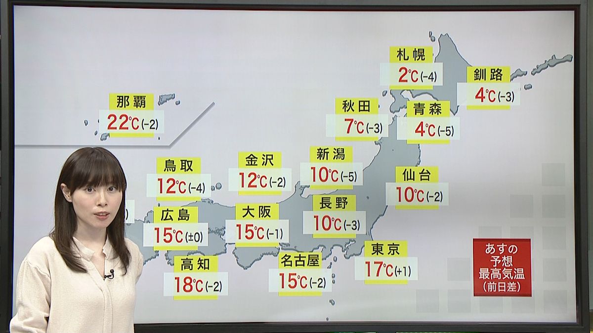 【天気】北風強め…北日本で雪や雨の見込み