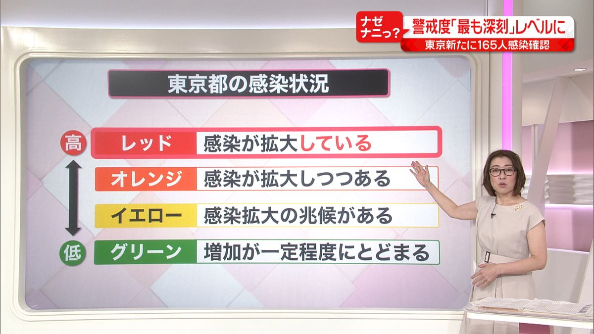 都が警戒度「最高」へ　重視した３項目とは