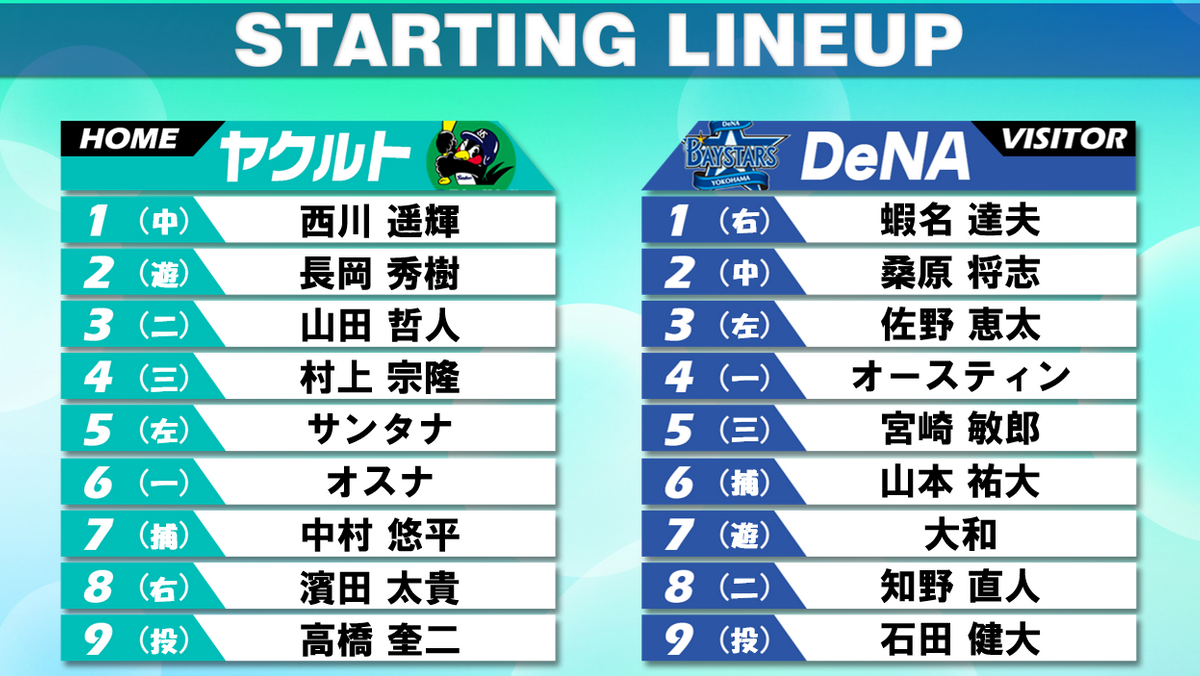 ヤクルトは西川が1番センター　前日に丸山が負傷交代　山田が3番で出場DeNAは筒香嘉智がベンチスタート