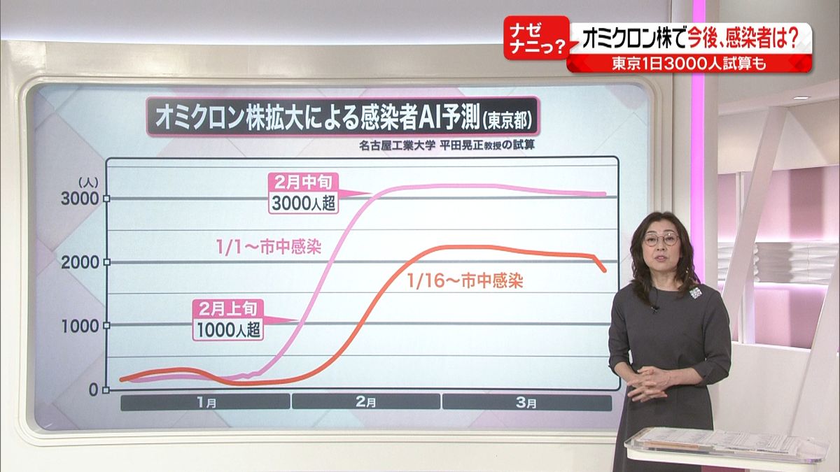 オミクロン拡大と年末年始が重なると…試算