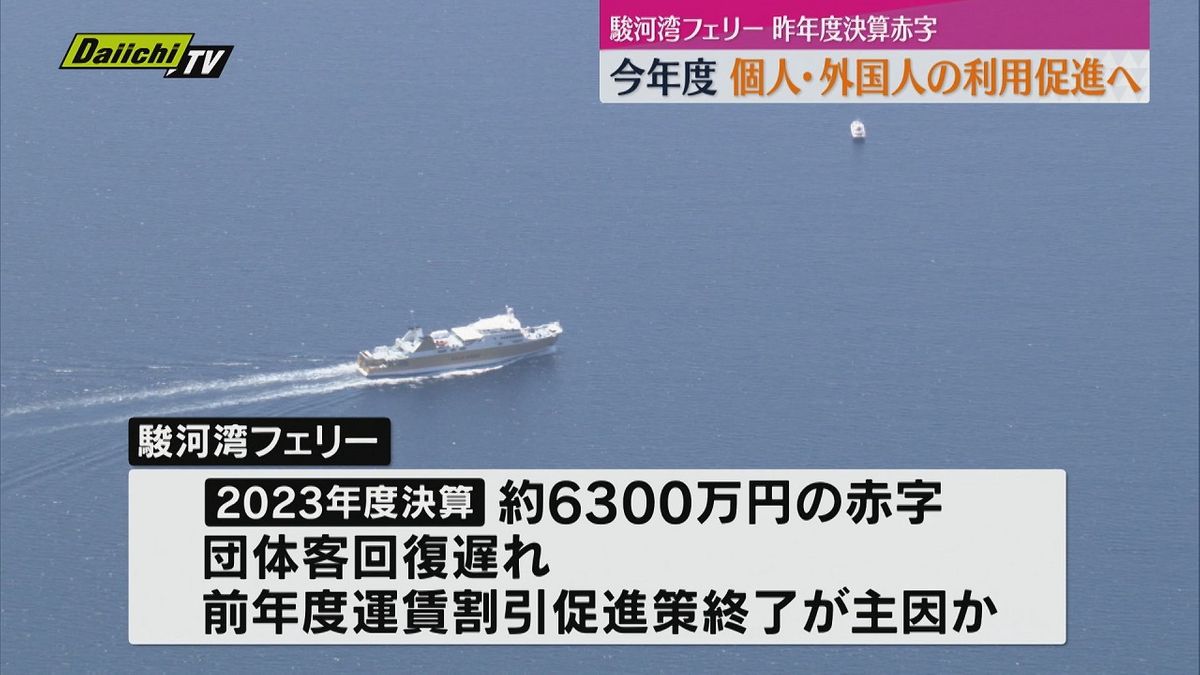 ｢駿河湾フェリー｣２０２３年度決算は約６３００万円の赤字…団体客回復遅れや前年度割引策終了など主因(静岡)