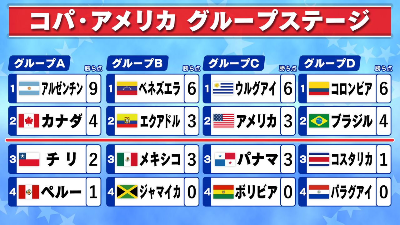 コパ・アメリカ】A組アルゼンチンが3連勝で首位 カナダは2位通過 チリ＆ペルー敗退（2024年6月30日掲載）｜日テレNEWS NNN