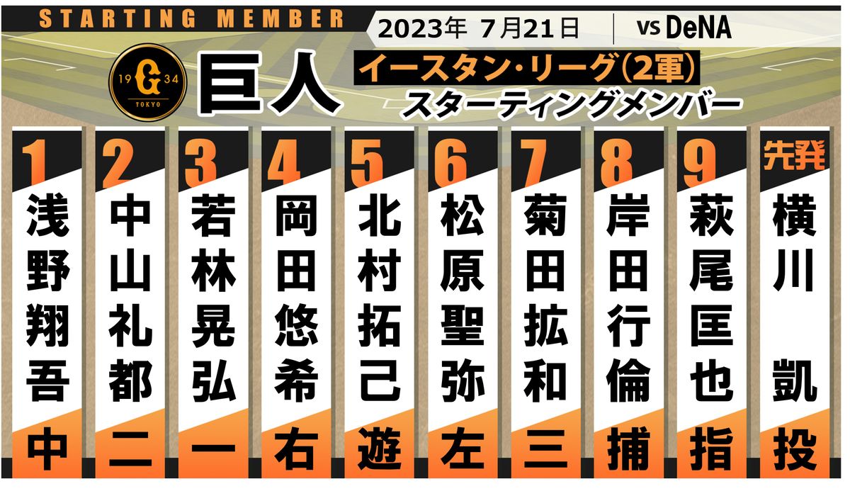 【巨人2軍】横川凱が先発　1軍昇格した岡田悠希が4番　浅野翔吾は1番センター