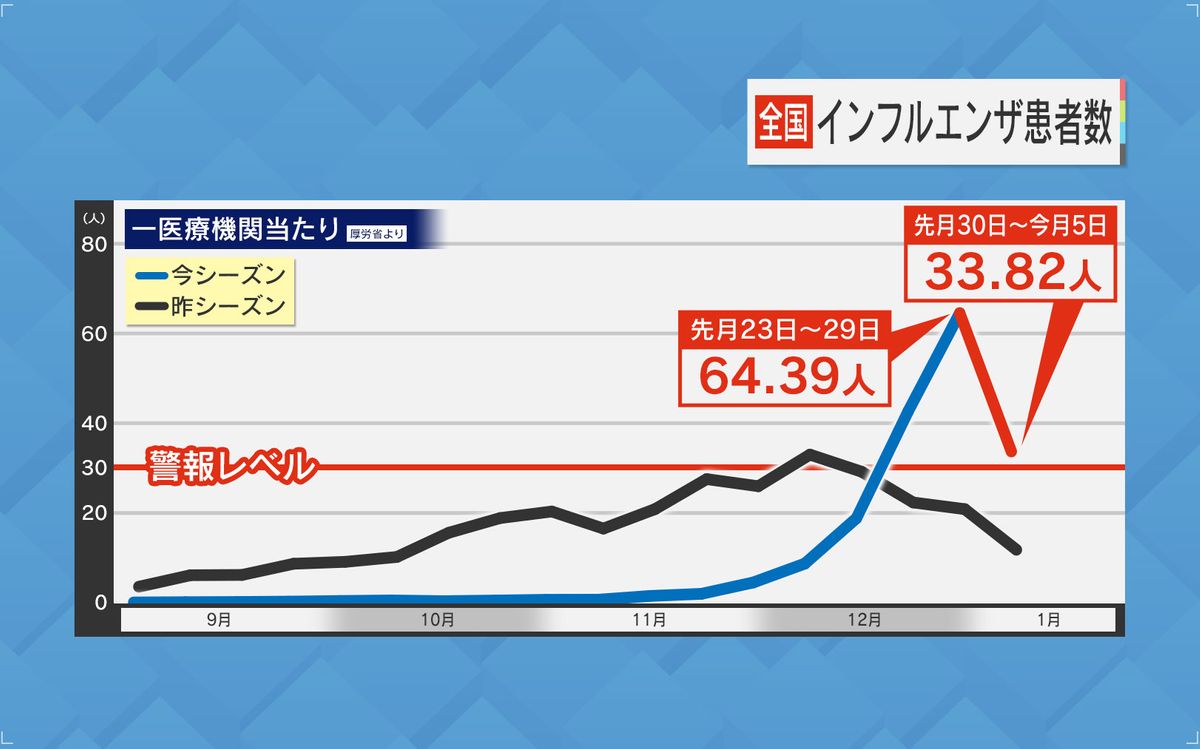 患者数減少は医療機関の休業が影響か