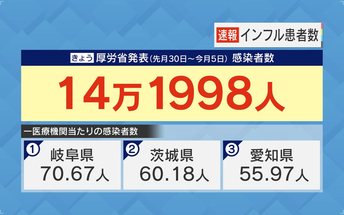 最新のインフルエンザ患者数