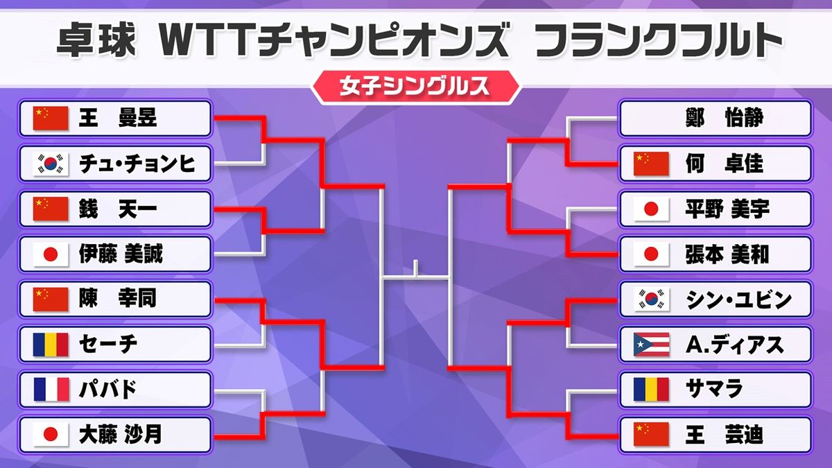 【卓球】張本美和が8連続ポイントで準決勝進出　ベスト4は中国勢が3人