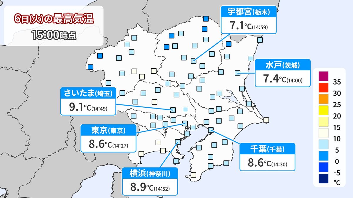 関東では日中も一桁の気温…各地で真冬の寒さに　あす7日（水）朝も冷え込み強まる