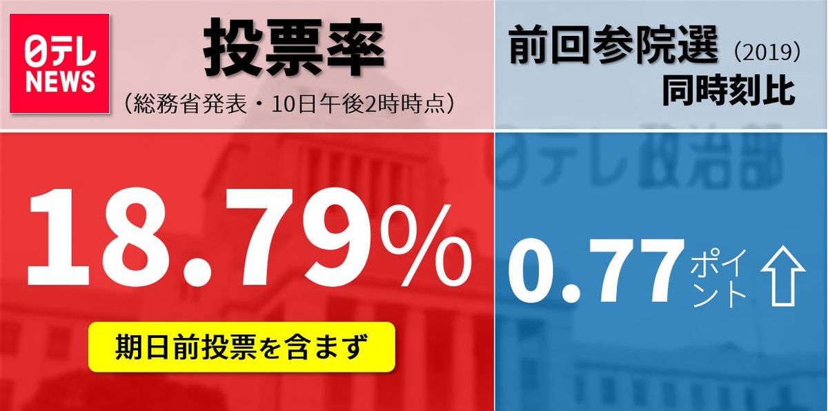 参院選投票率18.79％　前回を0.77P上回る（午後2時時点）