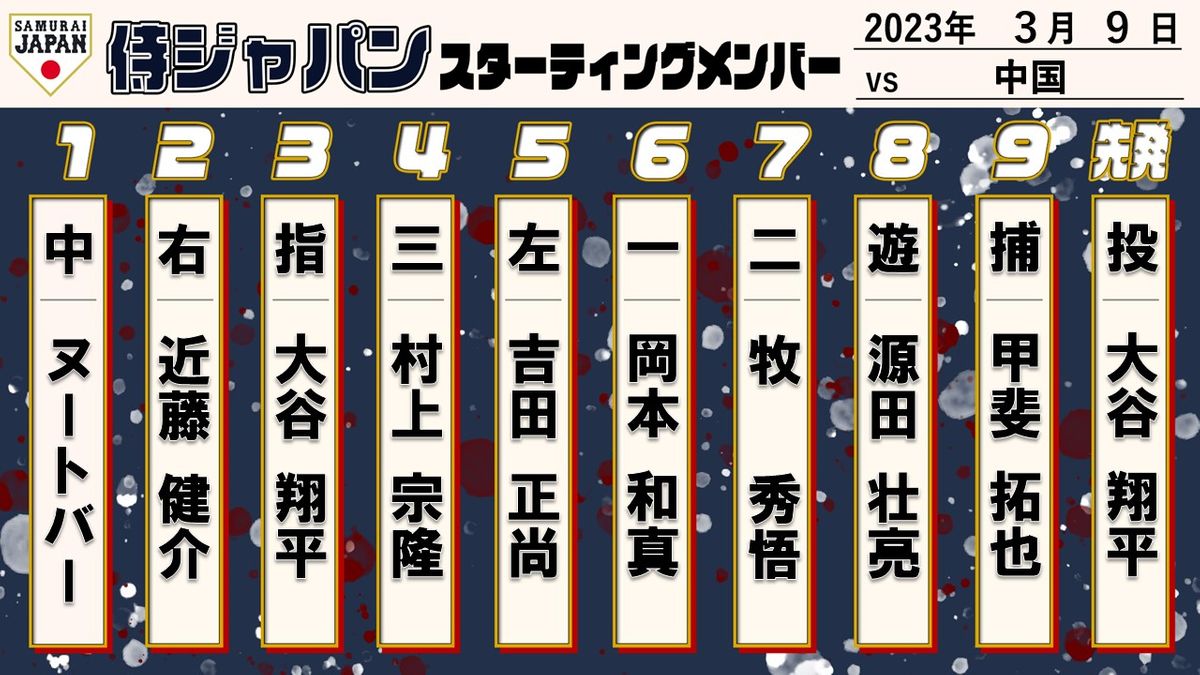 【WBCスタメン発表】大谷翔平が二刀流 3番投手兼指名打者 4番は村上宗隆