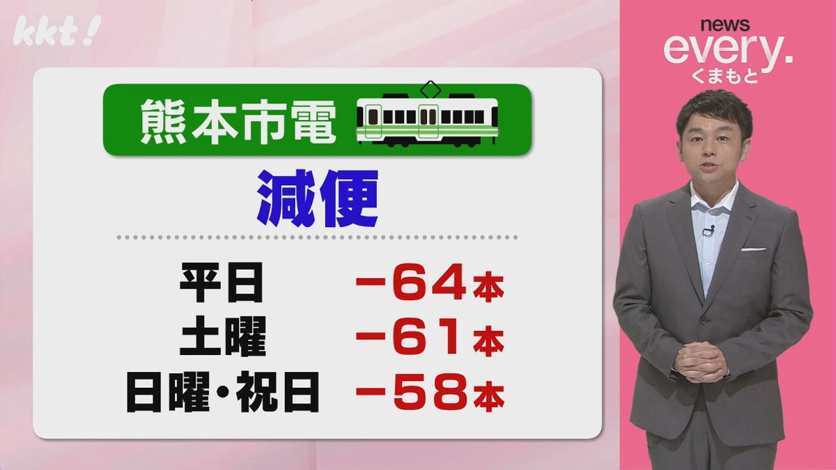 熊本市電が過去最大規模の減便を実施