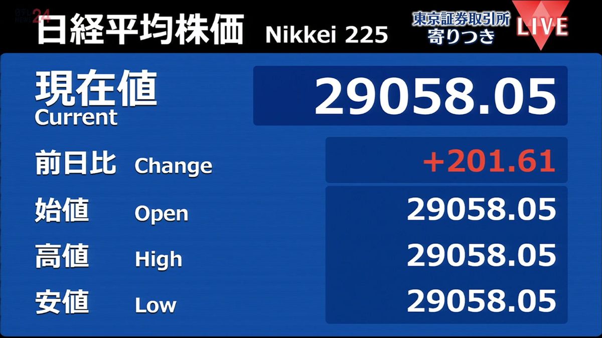 日経平均　前営業日比201円高で寄りつき