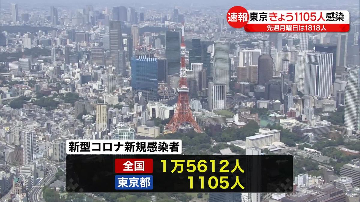 東京1105人、全国1万5612人…20日連続で前週より減少　新型コロナ感染者