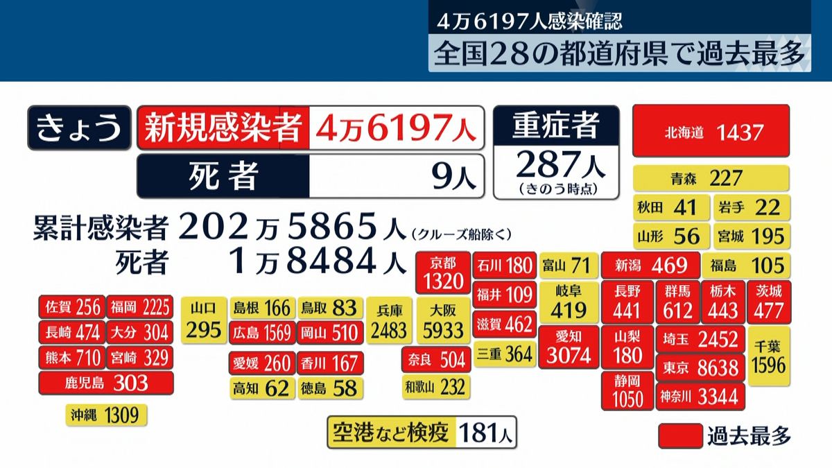 全国で４万６１９７人の感染確認　過去最多