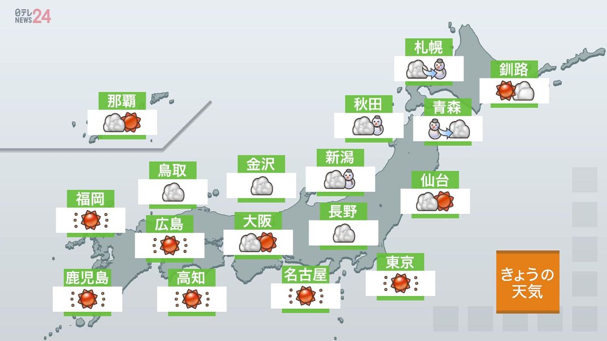 【天気】太平洋側はおおむね晴れ　北海道や東北の日本海側は雪　全国的に厳しい寒さ