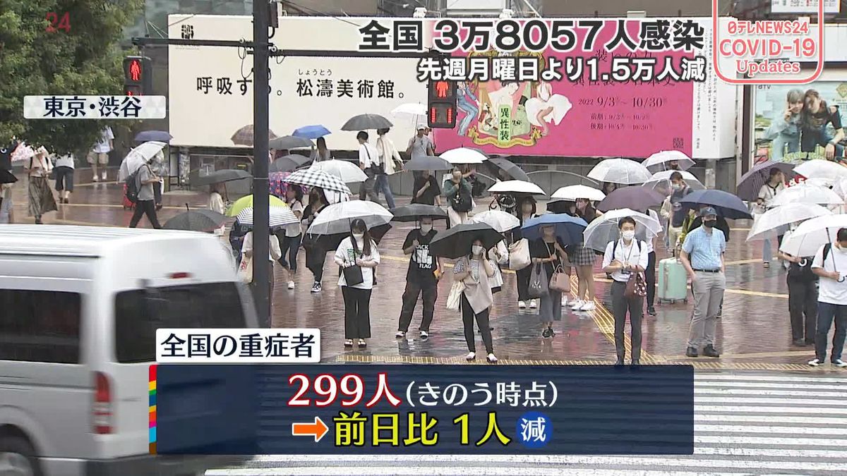 新型コロナ全国重症者299人　300人以下は約2か月ぶり