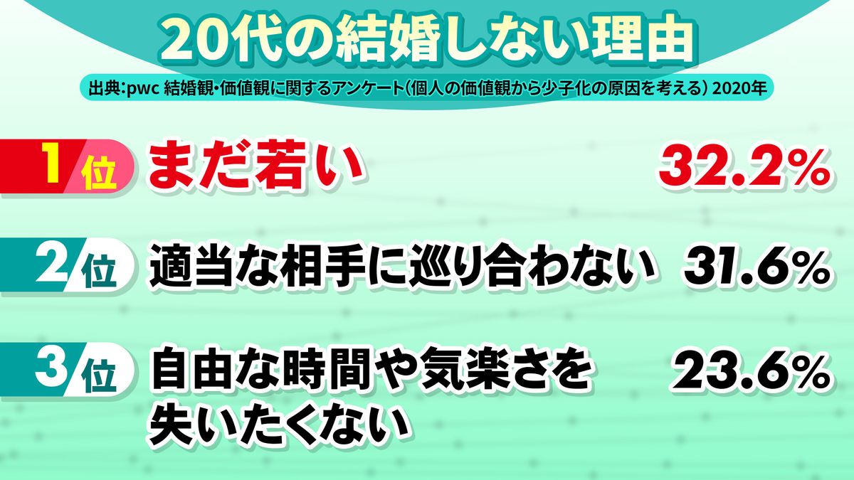 子育て支援は少子化対策になる？女性限定「結婚＆移住で60万」案には批判殺到…政府が次に取り組もうとしているプレコンセプションケアとは 