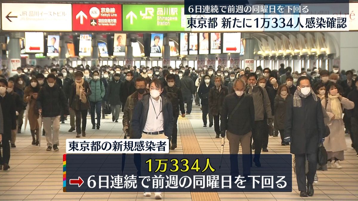 東京感染　6日連続で前週の人数下回る