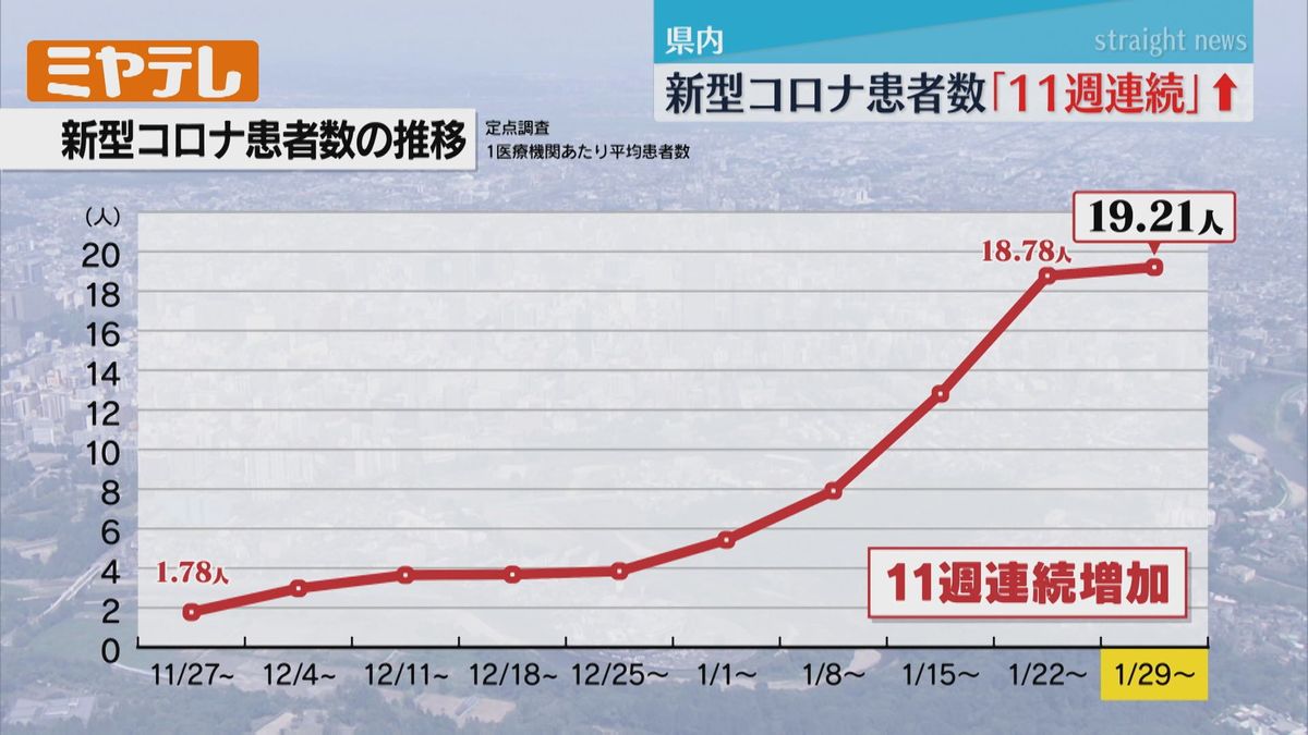 【「11週連続」で増加】宮城の「新型コロナウイルス」患者数