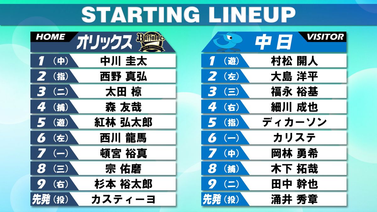 【スタメン】中日は前日自打球の中田翔は先発を外れる　オリックスは昨季中日に打率.545の頓宮裕真が7番・ファースト