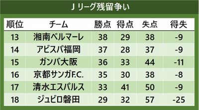 Jリーグ 白熱の残留争い 2チームが自動降格 残留の条件まとめ