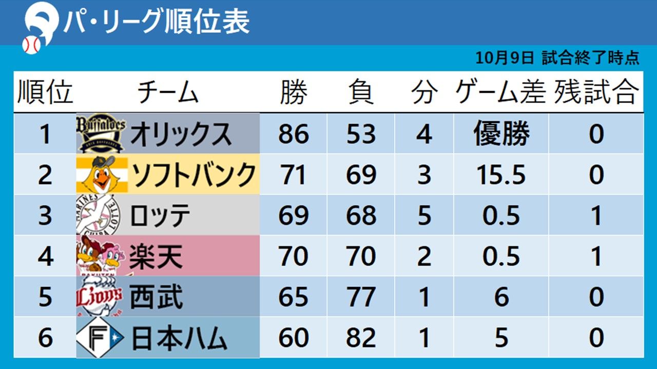 パ・リーグ順位表】ソフトバンクが敗戦 2位～4位の行方はロッテvs楽天の最終戦で決定（2023年10月9日掲載）｜日テレNEWS NNN