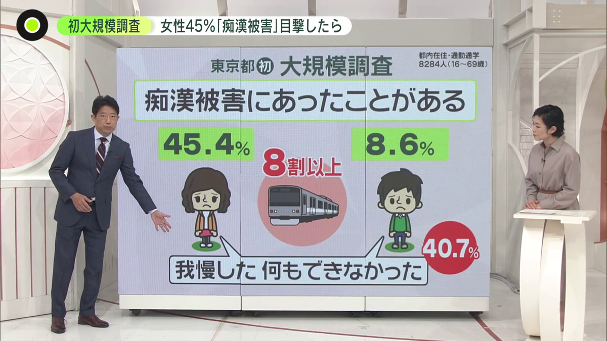 痴漢」の実態明らかに……都が初の大規模調査 女性の45％が経験、4割超「我慢、何もできず」 周囲が止める効果的な方法は？｜日テレNEWS NNN