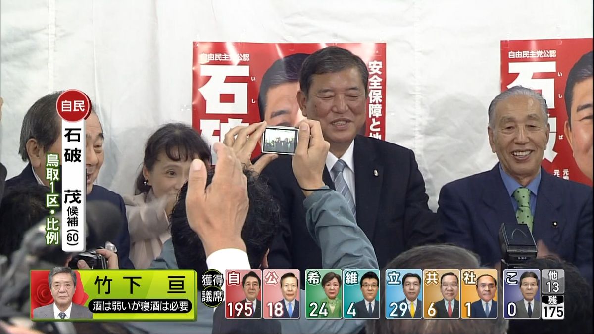 【衆院選】鳥取１区で石破茂氏が当選確実