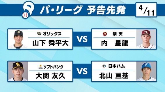 【パ予告先発】勝てば首位浮上の日本ハムは北山亘基が先発　オリックス・山下舜平大＆楽天・内星龍が同学年対決