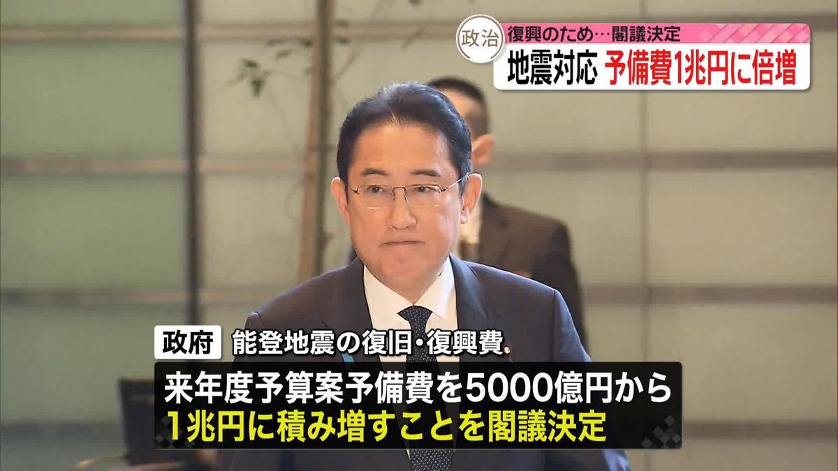 来年度予算案の予備費1兆円、閣議決定　能登半島地震受け倍増へ