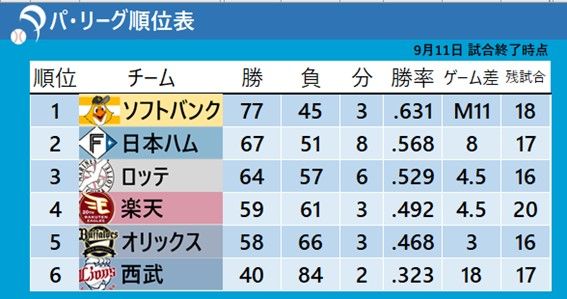 【パ・リーグ順位表】ソフトバンク3連勝でM11　2位・日本ハムサヨナラ勝利　西武は球団ワーストタイ84敗