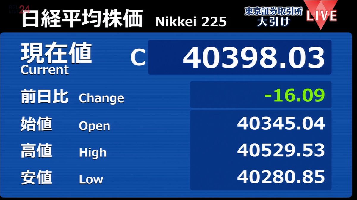 日経平均16円安　終値4万0398円