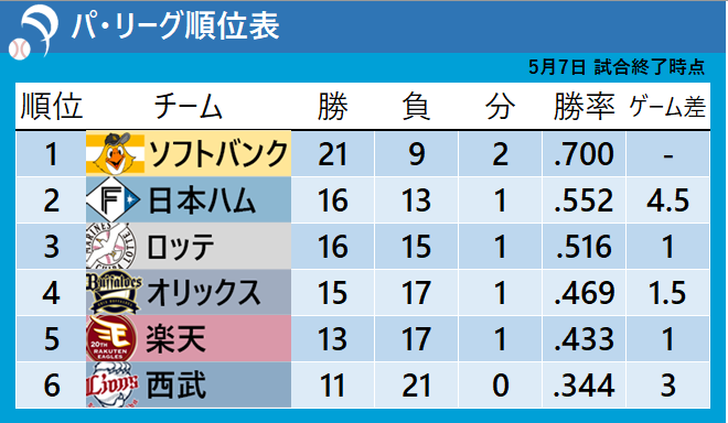 【パ・リーグ順位表】ソフトバンクが今季4度目のサヨナラで“勝率7割”　ロッテは本拠地の風を味方に貯金生活へ