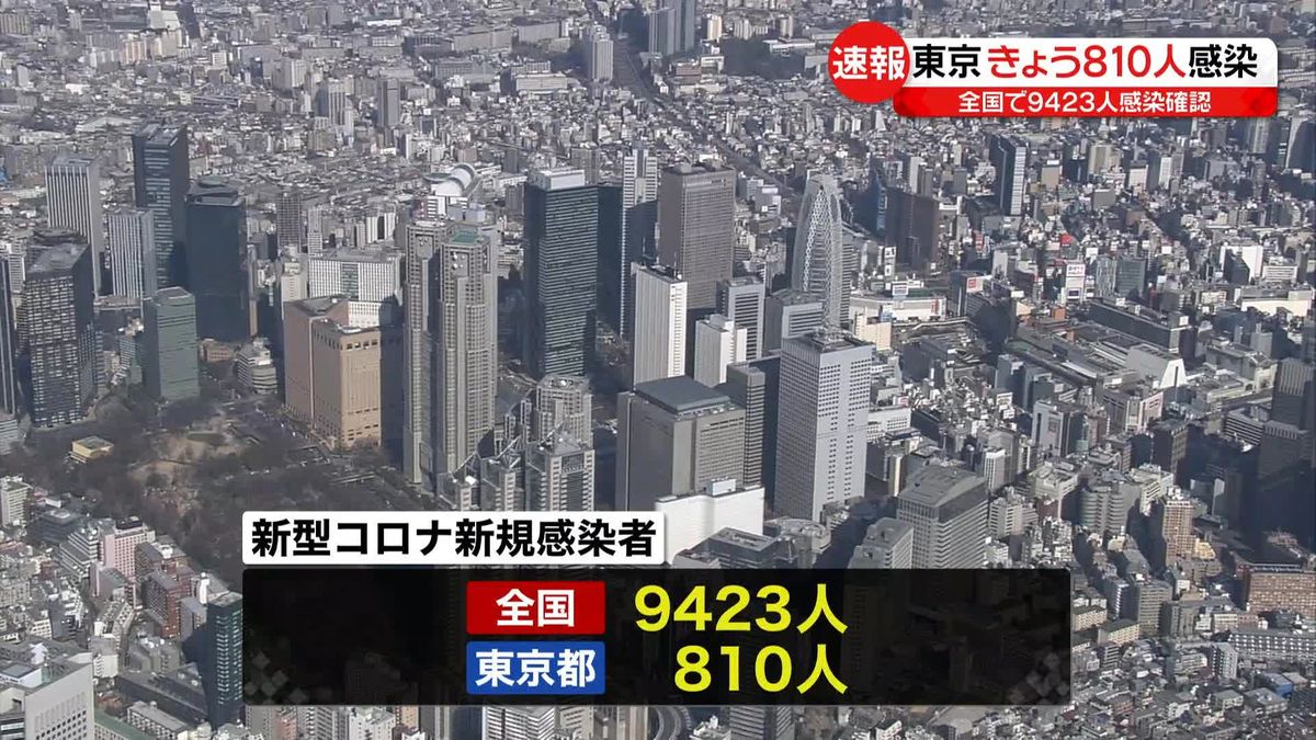 【新型コロナ】東京810人で2日連続千人下回る　全国9423人で7か月半ぶり1万人下回る