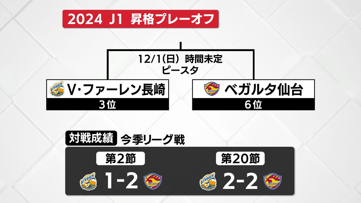 7年ぶりのJ1昇格はプレーオフへ持ち越し「V・ファーレン長崎」最終成績は21勝12分5敗《長崎》