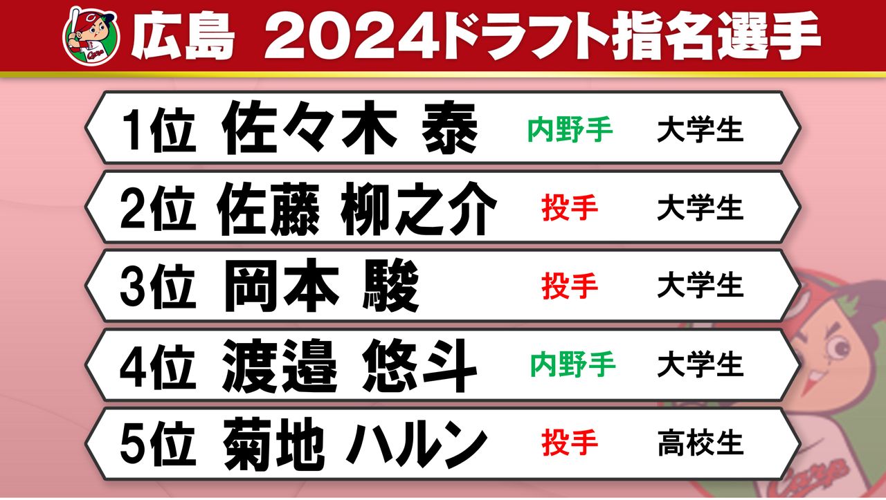 ドラフト会議】広島の指名8選手 1位指名は宗山かなわずも“右の大砲”候補へ 本指名5人中4人が大学生（2024年10月24日掲載）｜日テレNEWS  NNN