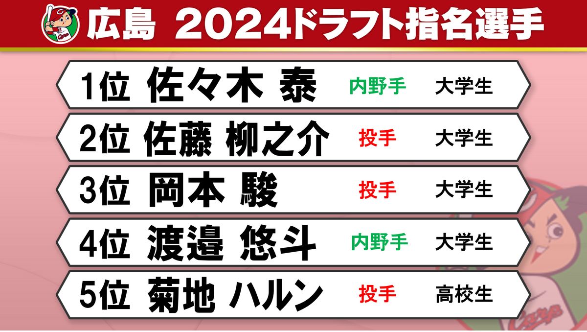 【ドラフト会議】広島の指名8選手 1位指名は宗山かなわずも“右の大砲”候補へ 本指名5人中4人が大学生