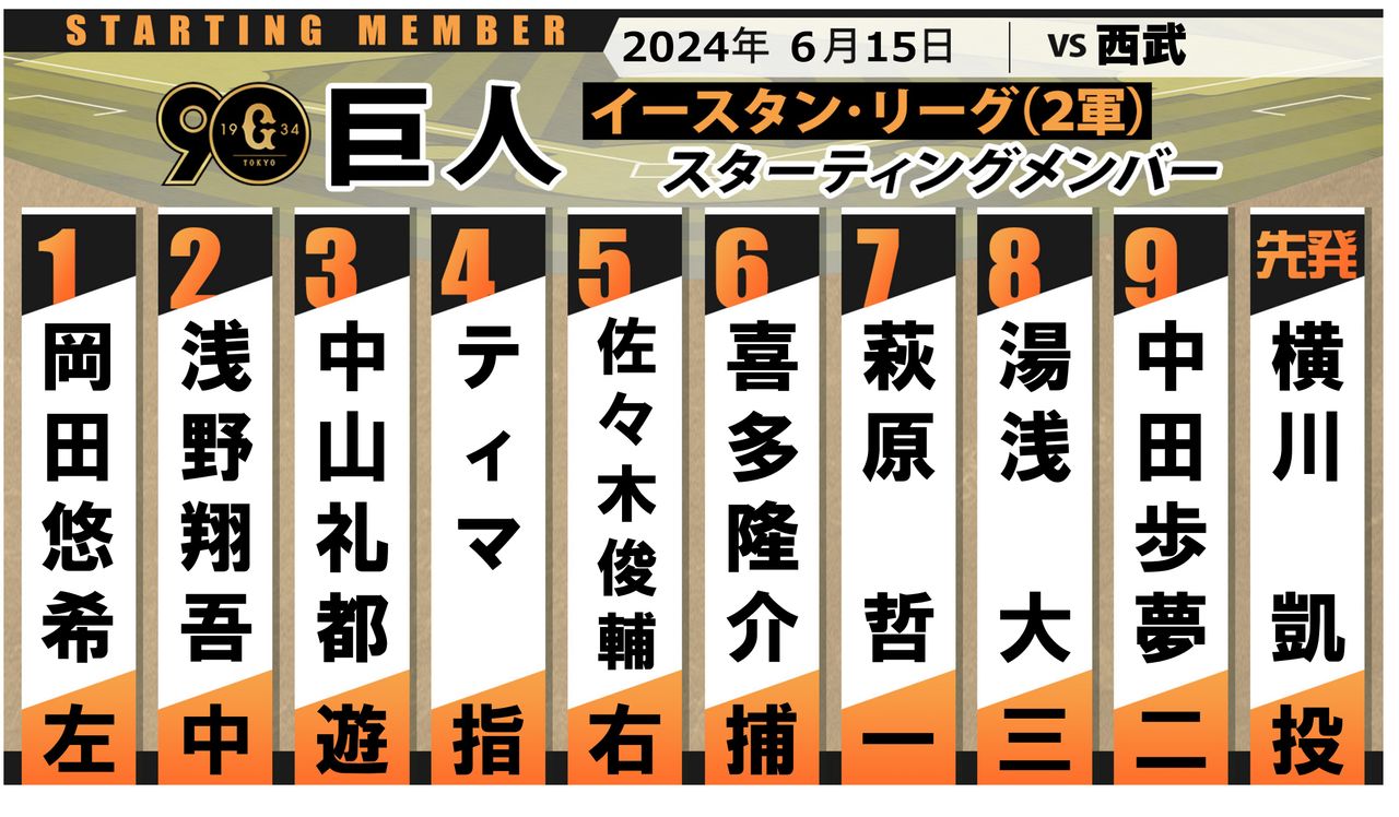 巨人2軍】スタメン 先発は横川凱 4番はティマ 西武は與座海人が先発（2024年6月14日掲載）｜日テレNEWS NNN