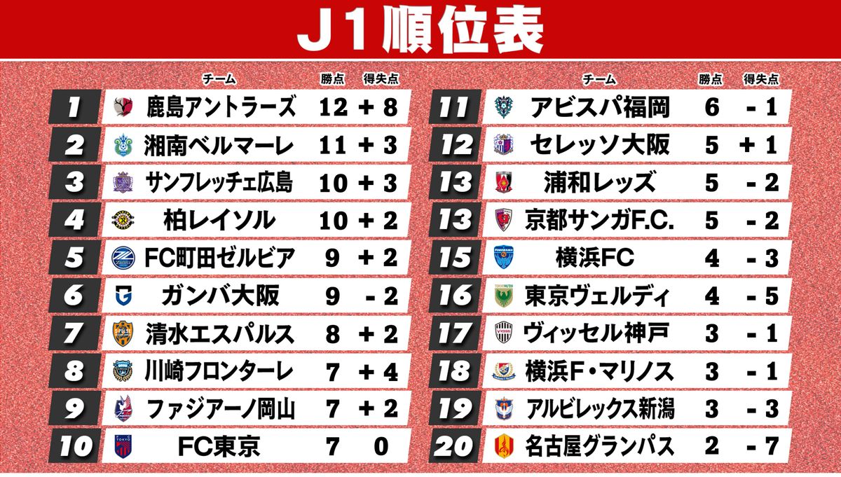 【J1順位表】鹿島が4連勝で首位浮上　湘南は開幕から5戦負けなし　名古屋は白星遠く　浦和が勝利で今季未勝利は4チーム