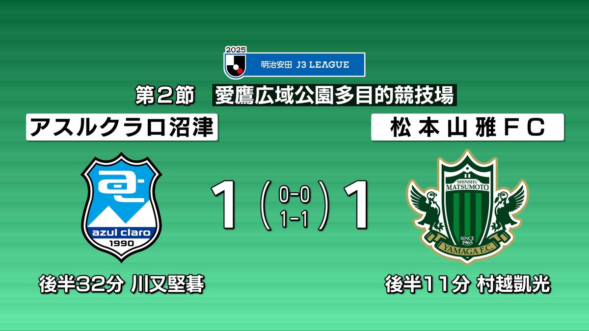 サッカーJ3　松本山雅FCの今季開幕戦　1‐1の引き分けスタート【長野】