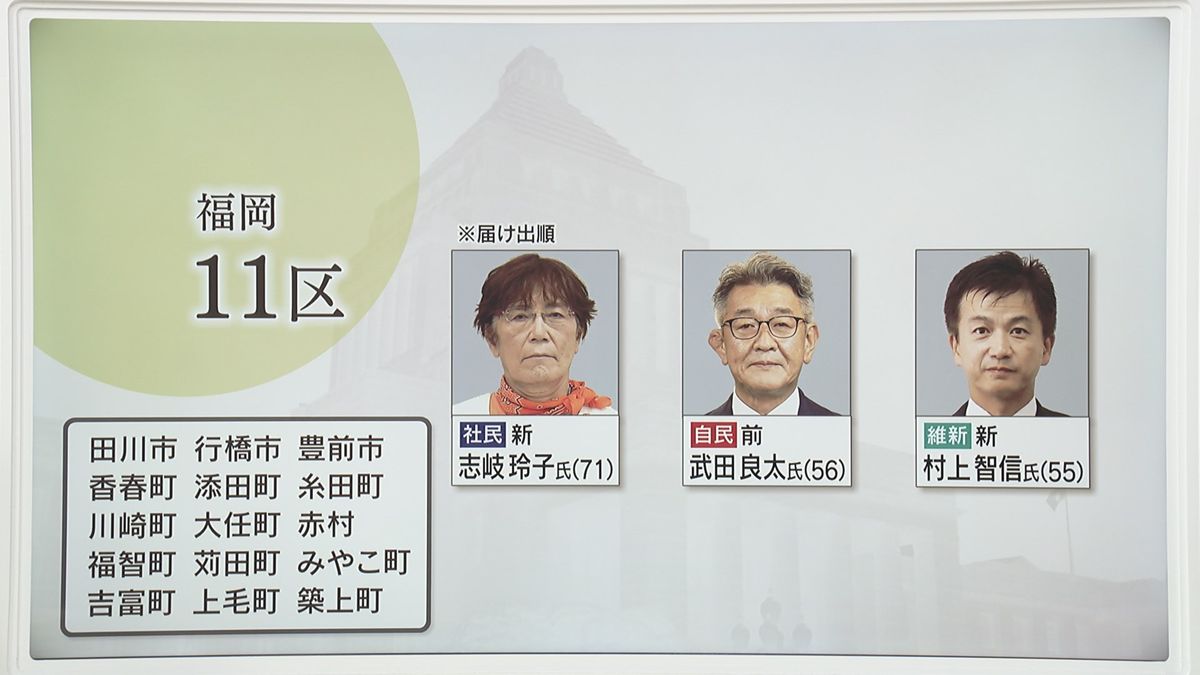 【さあ、投票へ。】衆院選　福岡11区　序盤情勢ではベテランと新人の接戦か　候補3人の訴え